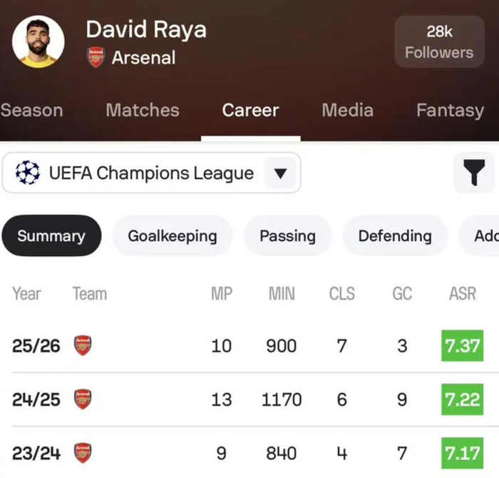 yl23455永利-拉亚近三赛季欧冠零封17场居首，本赛季7场领跑|门将|欧冠联赛|欧冠赛季|多纳鲁马|科贝尔_新浪体育_新浪新闻